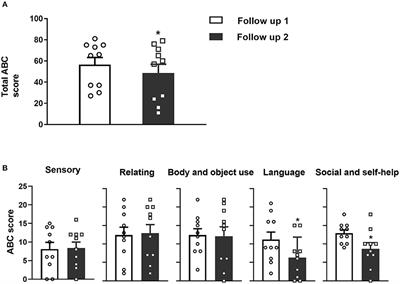 Effects of Stable Vagus Nerve Stimulation Efficacy on Autistic Behaviors in Ten Pediatric Patients With Drug Resistant Epilepsy: An Observational Study